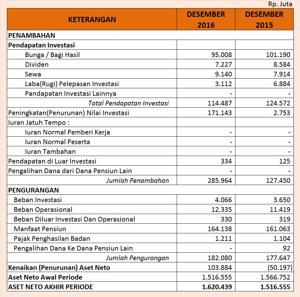 Perubahan Aset Neto