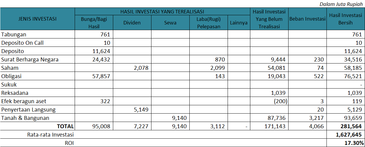 Resume Investasi
