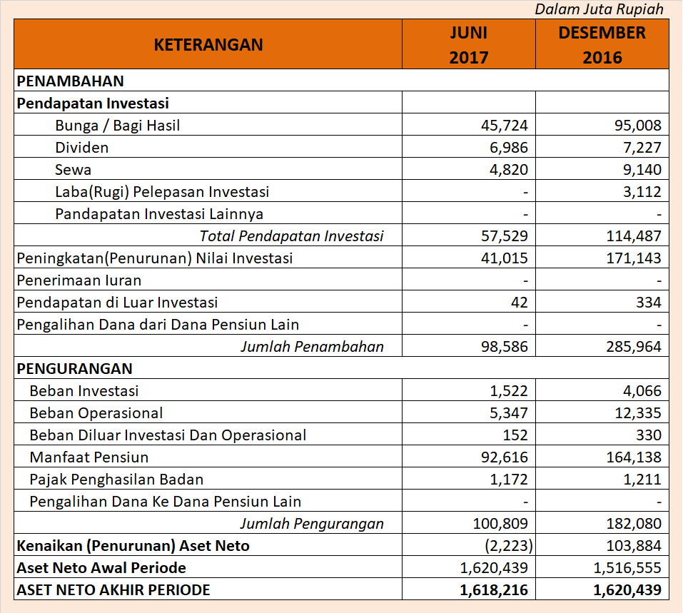 Perubahan Aset Neto