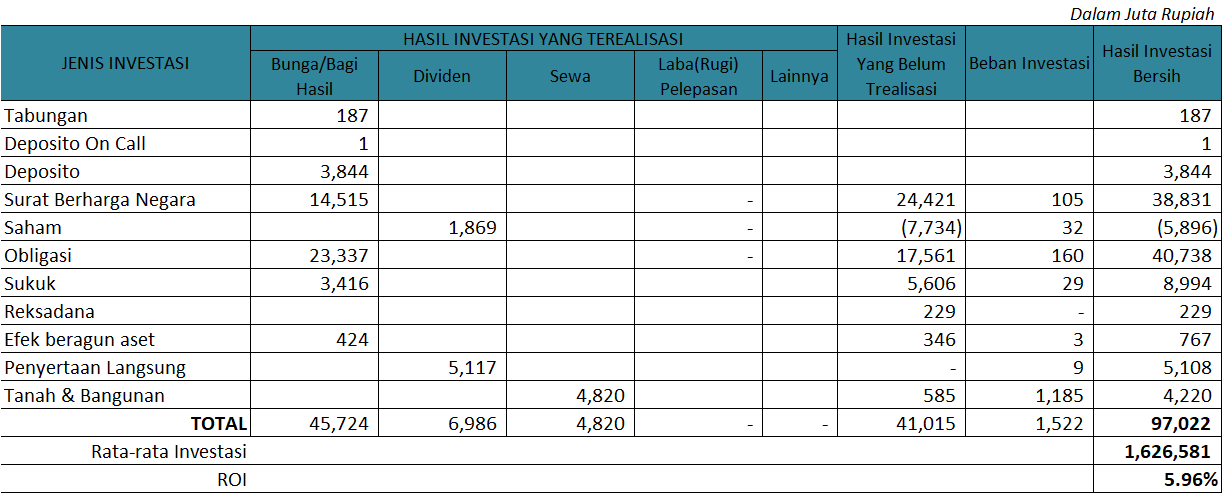 Resume Investasi