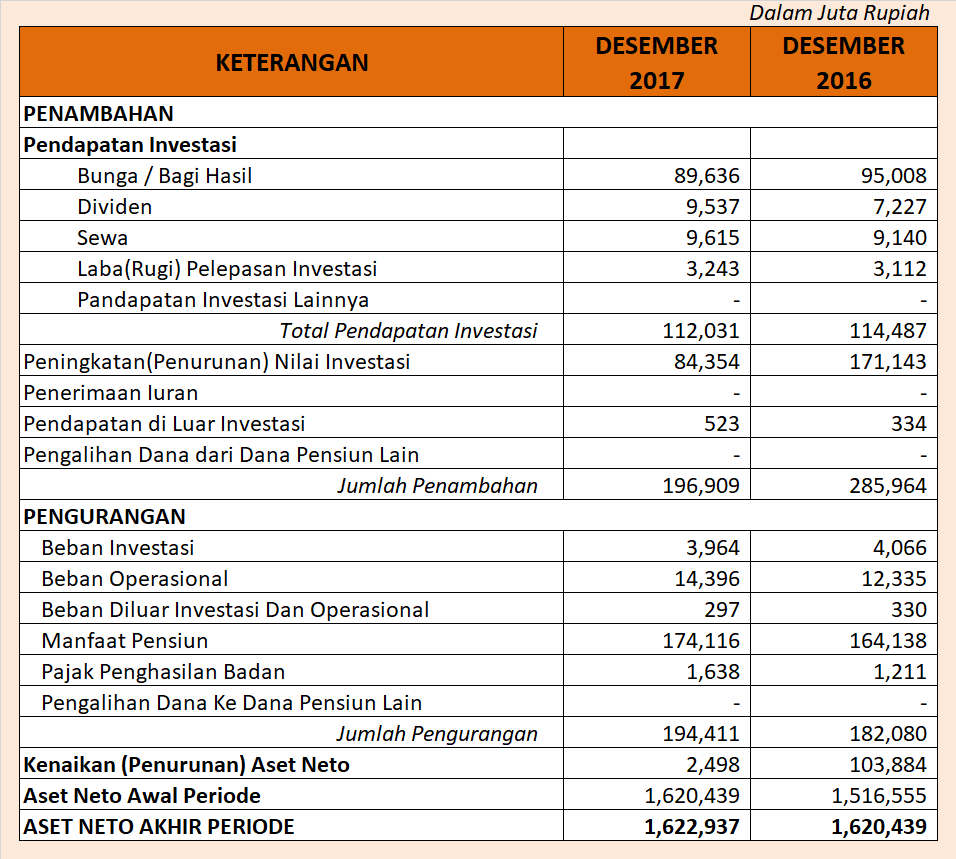 Perubahan Aset Neto
