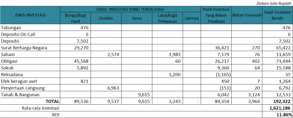 Resume Investasi