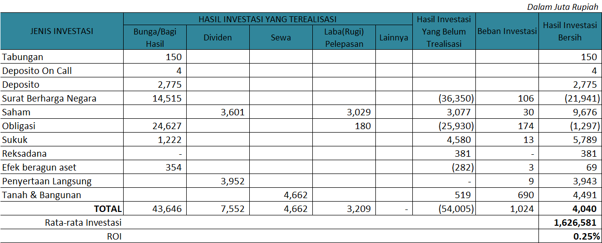 Resume Investasi