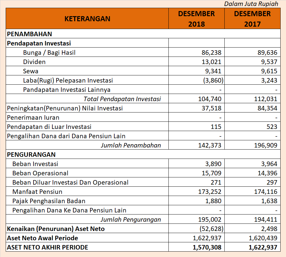 Perubahan Aset Neto