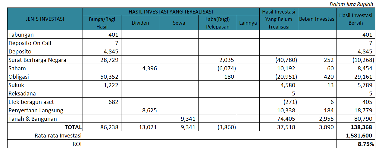 Resume Investasi